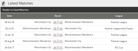 Nhận định Wolves – Man City: Bầy sói níu chân nhà vô địch (Mới cập nhật) ảnh 3