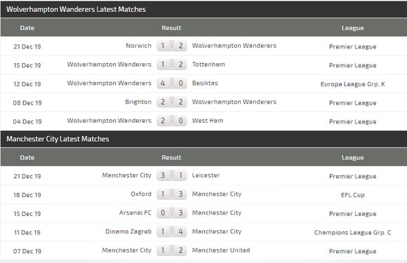 Nhận định Wolves – Man City: Bầy sói níu chân nhà vô địch (Mới cập nhật) ảnh 4