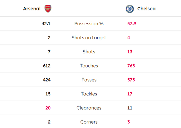 Arsenal - Chelsea 1-2: Jorginho và Abraham nhấn chìm Pháo thủ trong 4 phút vàng của The Blues ảnh 10
