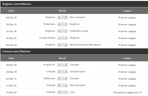Nhận định Brighton - Chelsea: The Blues hạ gục chim mồng biển (Mới cập nhật) ảnh 4