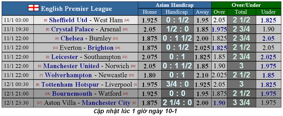 Lịch thi đấu Ngoại hạng Anh, vòng 22: Tottenham quyết hất Liverpool trật đường ray ảnh 1