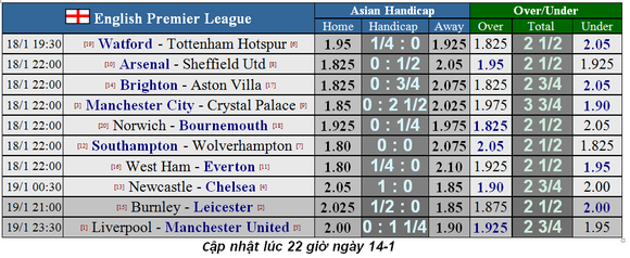 Lịch thi đấu Ngoại hạng Anh, vòng 23: Leicester hụt hơi, Man City trỗi dậy (Mới cập nhật) ảnh 2