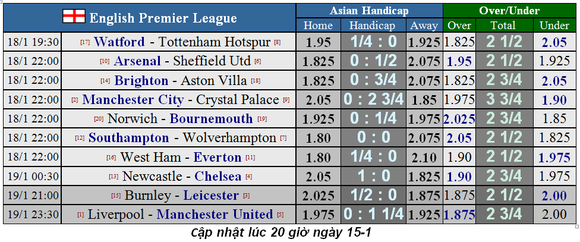 Lịch thi đấu Ngoại hạng Anh, vòng 23: Leicester hụt hơi, Man City trỗi dậy (Mới cập nhật) ảnh 1