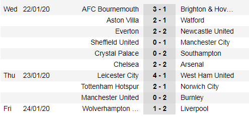 Kết quả và xếp hạng vòng 24: Thắng Wolves, Liverpool bứt xa 16 điểm ảnh 1