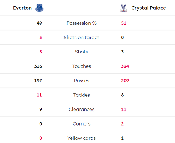 Richarlison tỏa sáng giúp Everton thắng Crystal Palace 3-1, bấm còi qua mặt Man United ảnh 5