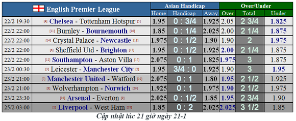 Lịch thi đấu Ngoại hạng Anh, vòng 27: Man United sẽ thắng dễ Watford (Mới cập nhật) ảnh 3