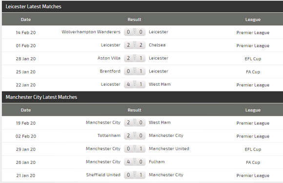 Dự đoán Leicester - Manchester City: Quyết chiến ở King Power (Mới cập nhật) ảnh 5