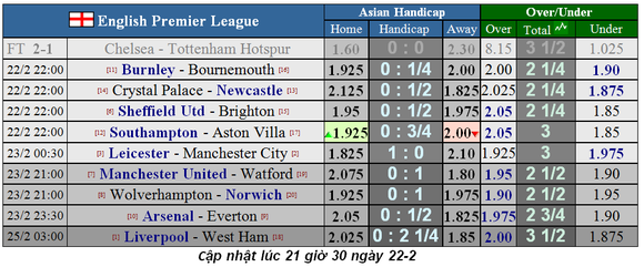Lịch thi đấu Ngoại hạng Anh, vòng 27: Man United sẽ thắng dễ Watford (Mới cập nhật) ảnh 2