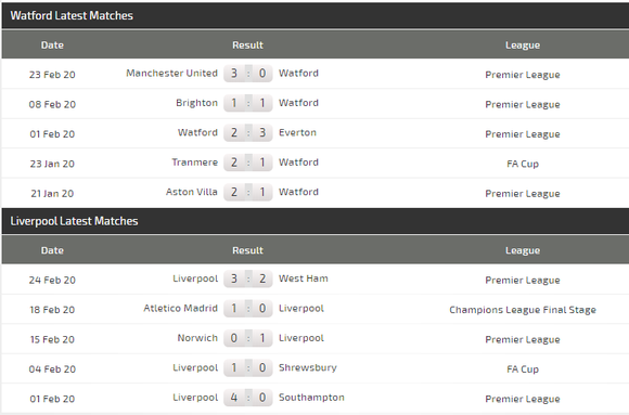 Dự đoán Watford – Liverpool: The Kop săn lùng chiến thắng thứ 19 (Mới cập nhật) ảnh 5