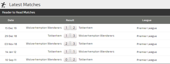 Dự đoán Tottenham – Wolves: Khi Mourinho khắc tinh Bầy sói ảnh 3