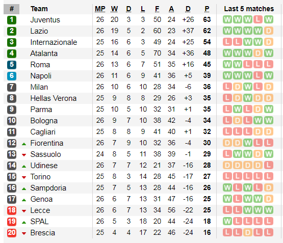 Serie A, vòng 26: Milan đại bại ảnh 2
