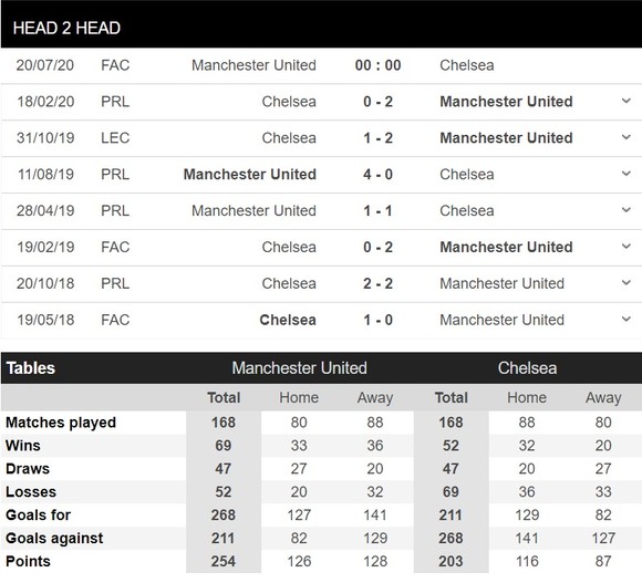 Lịch thi đấu bóng đá Anh ngày 19-7: Man City phục thù Arsenal, Man United đụng độ Chelsea ảnh 3