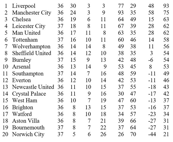 Kết quả và xếp hạng giải Ngoại hạng Anh, vòng 37: Hạ gục Leicester, Tottenham giúp Man United một tay ảnh 1