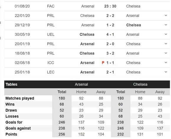 Arsenal – Chelsea: Pháo thủ sẽ gây sốc ở Wembley ảnh 1
