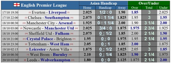 Lịch thi đấu Ngoại hạng Anh, vòng 5 ngày 17-10: Nóng bỏng trận derby Merseyside, Pep Guardiola gặp Mikel Arteta ảnh 1