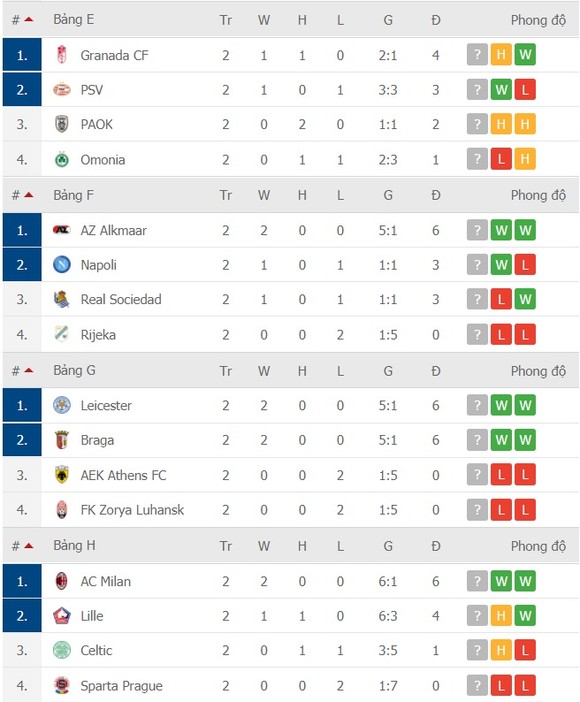 Kết quả Europa League vòng 2, ngày 30-10: Tottenham thua sốc ở Antwerp ảnh 3