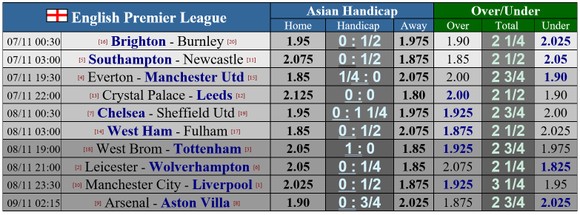 Lịch thi đấu Ngoại hạng Anh, vòng 7 ngày 7-11: Man United viếng thăm Everton, Man City đại chiến Liverpool ảnh 1