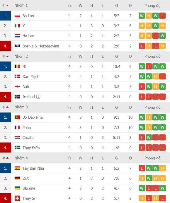 Lịch thi đấu Nations League ngày 14-11: Bồ Đào Nha thách thức Gà trống Pháp ảnh 3