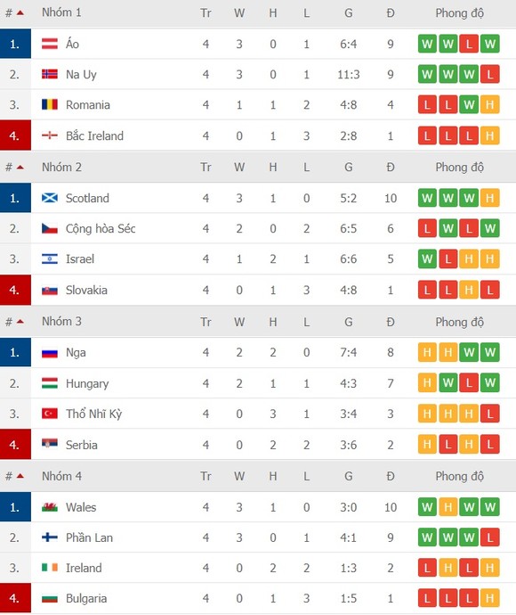 Lịch thi đấu Nations League ngày 14-11: Bồ Đào Nha thách thức Gà trống Pháp ảnh 4