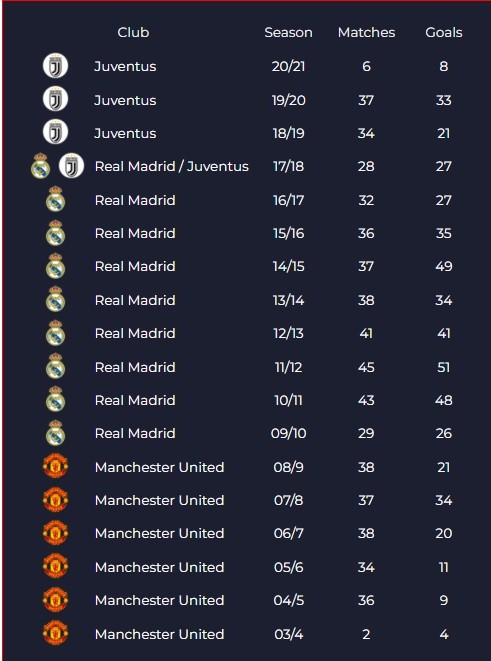 Ghi 3 cột mốc mới, Ronaldo đáp trả lời đồn trở lại Real Madrid hay Man United ảnh 1