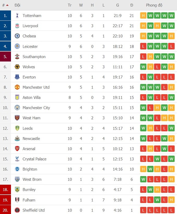 Kết quả và xếp hạng vòng 10: Tottenham giữ ngôi đầu, Man United lên hạng 8 ảnh 2