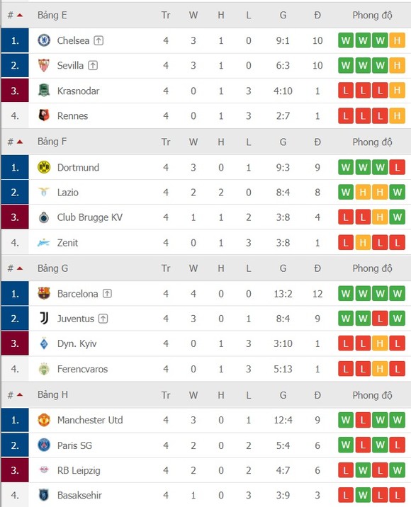 Lịch thi đấu Champions League vòng 5 ngày 2-12: Madrid du hành sang Donetsk, Ajax đòi gây sốc ở Liverpool ảnh 4