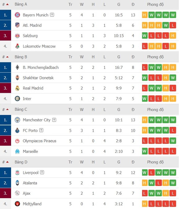 Chỉ còn 7 suất cho vòng 16 đội, cơ hội nào cho Man.United? ảnh 3