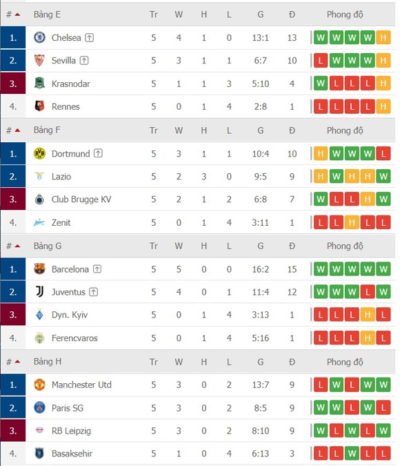 Chỉ còn 7 suất cho vòng 16 đội, cơ hội nào cho Man.United? ảnh 2