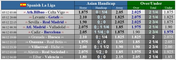 Lịch thi đấu La Liga vòng 12 ngày 5-12: Real Madrid mạo hiểm đến Sevilla ảnh 1