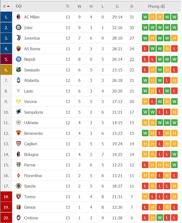Lịch thi đấu Serie A, vòng 14, ngày 23-12: Fiorentina đòi gây sốc Juventus, Milan lo lắng Lazio ảnh 3
