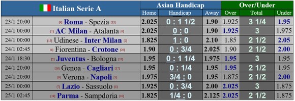 Lịch thi đấu Serie A, vòng 19: AC Milan phải thắng Atalanta để giành ngôi vô địch mùa đông ảnh 1