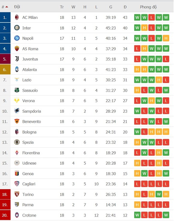 Lịch thi đấu Serie A, vòng 19: AC Milan phải thắng Atalanta để giành ngôi vô địch mùa đông ảnh 2