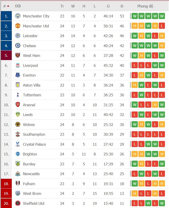 Lịch thi đấu giải Ngoại hạng Anh ngày 18-2: Everton khó bề chống chọi Man.City ảnh 2