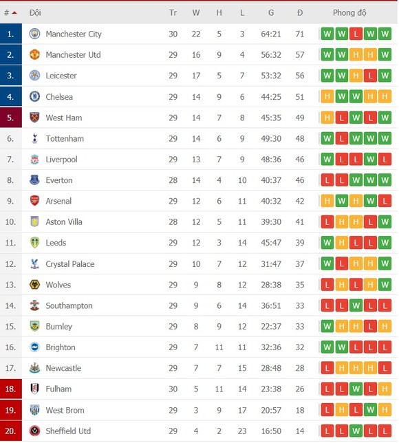 Lịch thi đấu vòng 30 Ngoại hạng Anh: Arsenal quyết chiến Liverpool, Bầy cáo giáp mặt Man City ảnh 2