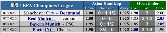 Lịch thi đấu vòng tứ kết Champions League: Man City đè bẹp Dortmund, Liverpool trả hận Kền kền ảnh 1