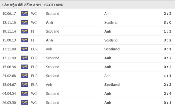 Anh – Scotland: Tam sư không dễ bắt nạt Scotland ảnh 1