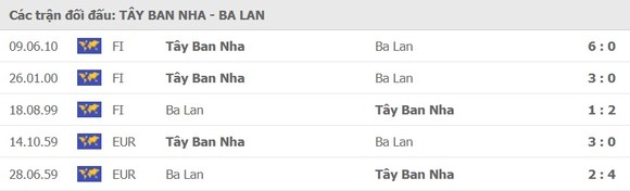 Tây Ban Nha – Ba Lan: Bò tót sẽ tiễn Đại bàng trắng về sớm ảnh 2