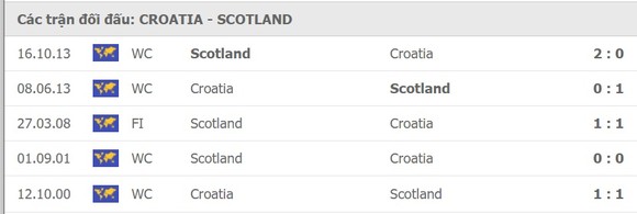 Croatia – Scotland: Níu chân nhau cùng… rời giải ảnh 1
