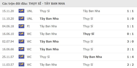 Thụy Sĩ – Tây Ban Nha: Sức mạnh Bò tót ảnh 1