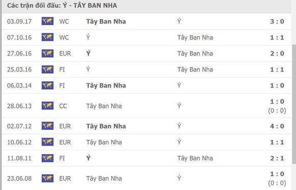 Bán kết Italia – Tây Ban Nha: Bầu trời là giới hạn cho Azzurri ảnh 1