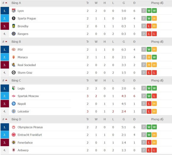 Lịch thi đấu Europa League ngày 21-10: Cuộc chiến giành ngôi đầu bảng ảnh 2