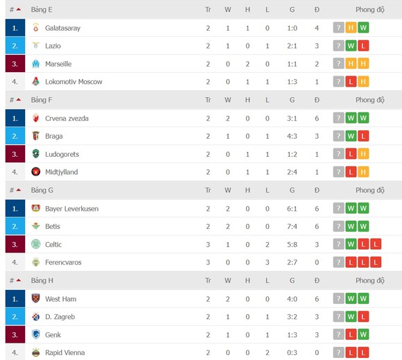 Lịch thi đấu Europa League ngày 21-10: Cuộc chiến giành ngôi đầu bảng ảnh 3