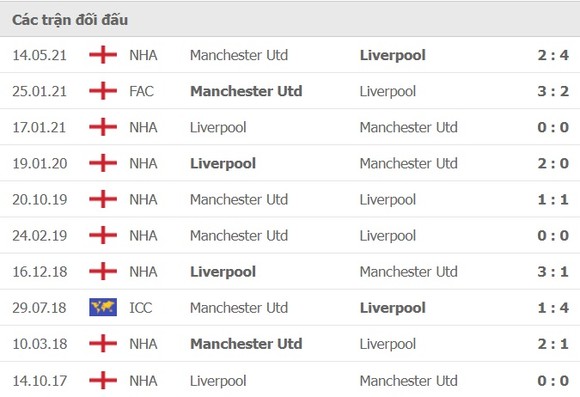 Liverpool vẫn ngán màn trình diễn dị thường của Man.United ảnh 1