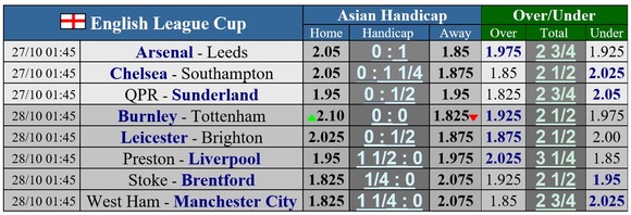 Lịch thi đấu Cúp Liên đoàn Anh ngày 26-10: Chelsea tiếp Southampton, Arsenal đụng Leeds ảnh 1
