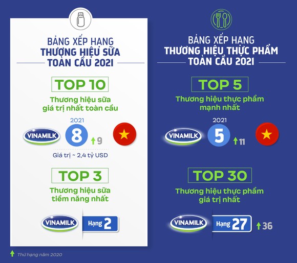 Vinamilk đưa sản phẩm sữa Việt vào bảng xếp hạng toàn cầu về giá trị và thương hiệu ảnh 1