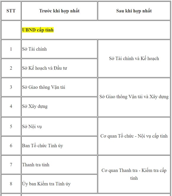 Thí điểm hợp nhất cơ quan chuyên môn, cấp tỉnh, Bộ Nội vụ, Trung ương, Nghị quyết số 18. ảnh 1