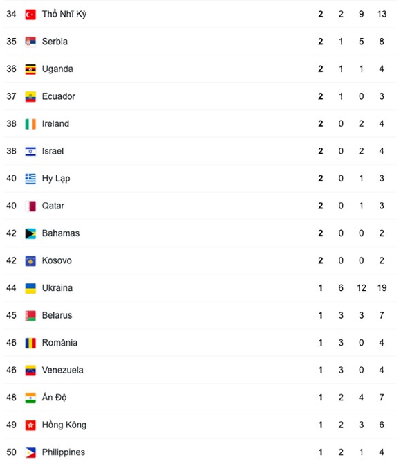 Thể thao Mỹ vượt Trung Quốc để về nhất ở Olympic Tokyo 2020 ảnh 4