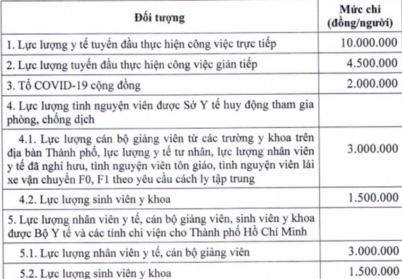 TPHCM khẩn cấp hỗ trợ lực lượng tuyến đầu phòng chống dịch Covid-19 ảnh 1