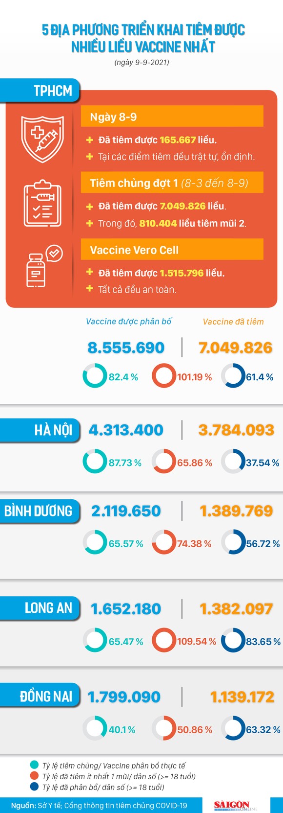 Hơn 7 triệu liều vaccine phòng Covid-19 đã được tiêm tại TPHCM ảnh 1