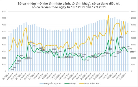 Số ca tử vong do Covid-19 tại TPHCM trên đà giảm ảnh 4